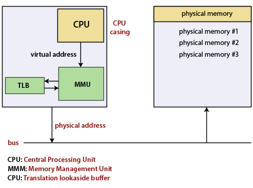memory management unit 