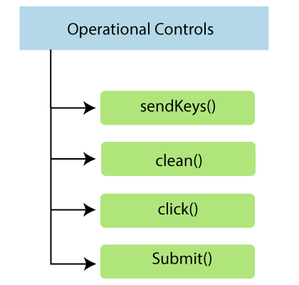 Operational Controls Methods
