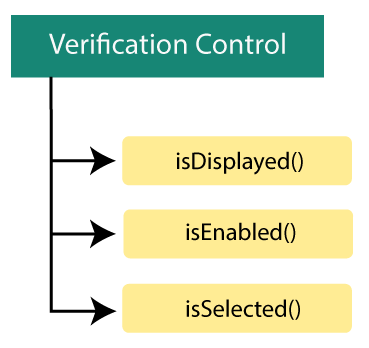 Verification Controls Methods