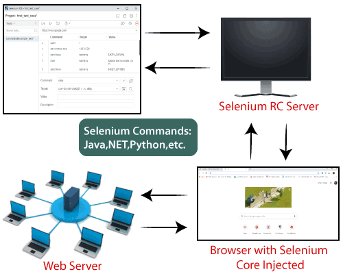 Difference between Selenium Web driver and Selenium RC 1