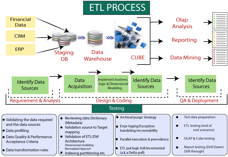 ETL Testing process