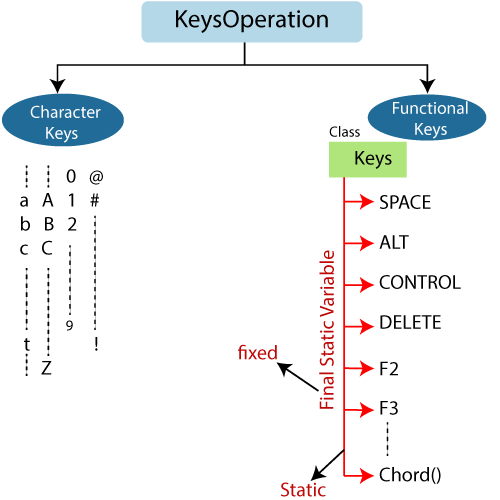 Key operations
