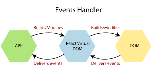React Events