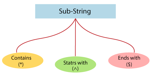 Selector Substring Matching