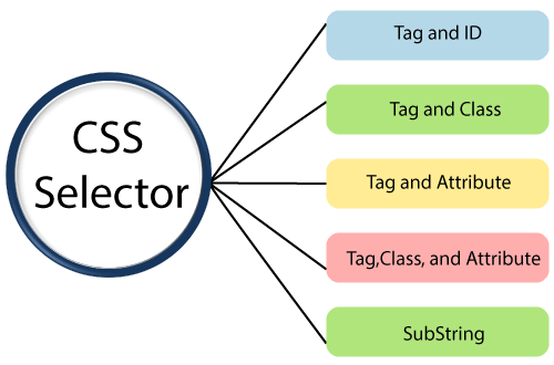 Selenium web driver-CSS Selector locator