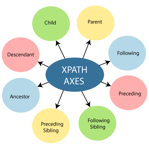 XPath Axes