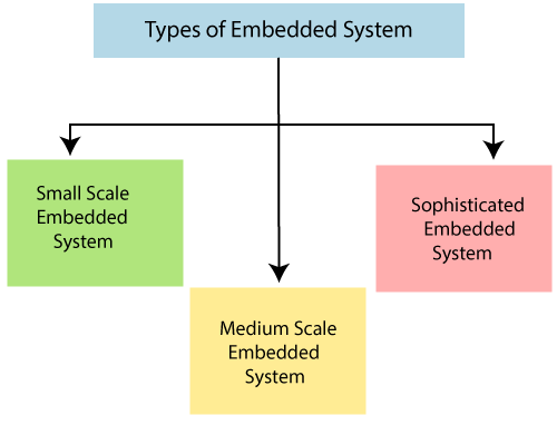 types of Embedded System