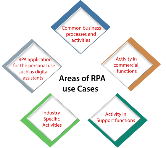 Areas of RPA Use cases 