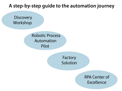 Automation journey 