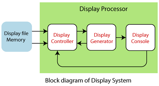 Display Processor