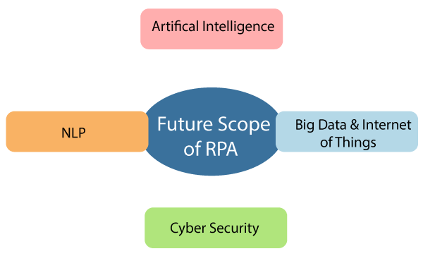 Future Scope of RPA