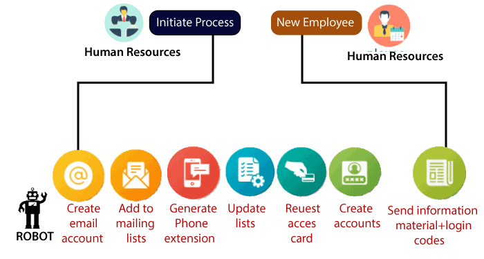 HR entry the exit process