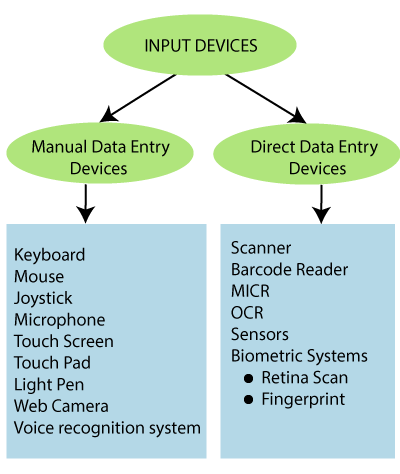 Input Devices in Computer Graphics - TAE