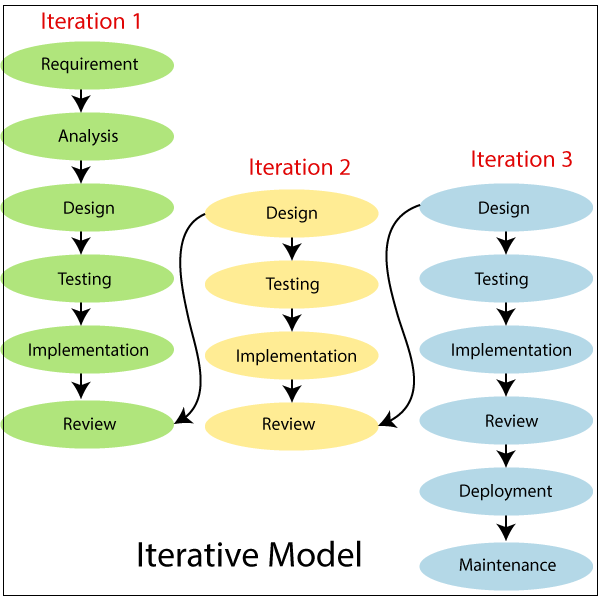 Iterative  Model in Software Engineering