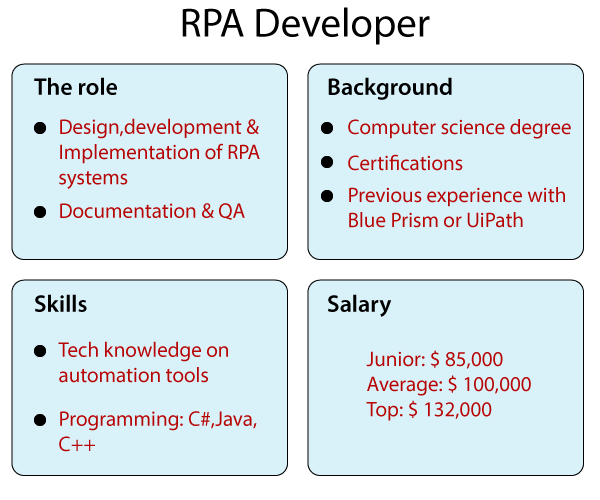 RPA developer Salary 