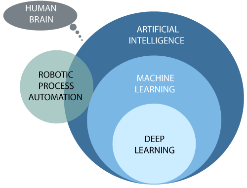 Use of Machine Learning and Artificial Intelligence in RPA 