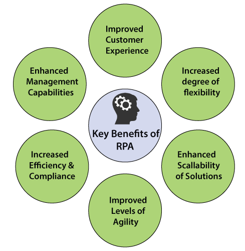 Why RPA service is Distinctive
