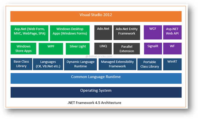 architecture of ASP .Net