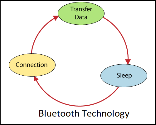 Bluetooth Technology