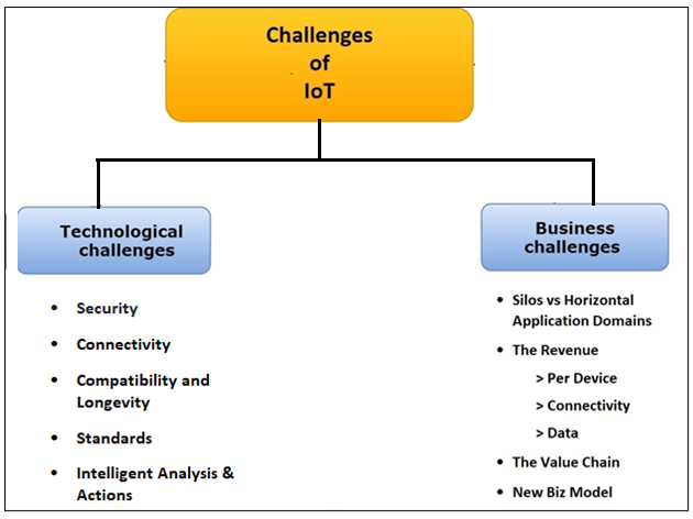 Challenges of IoT