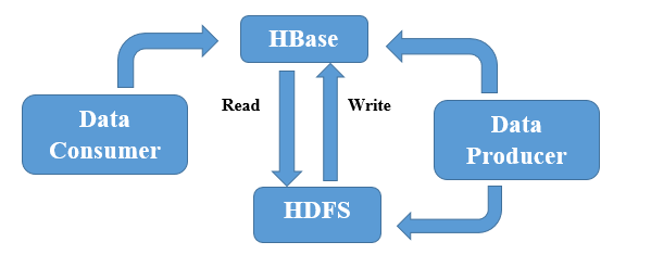 what is HBase