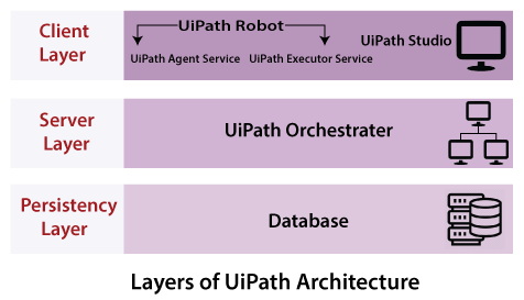 Layers of UiPath Architecture.