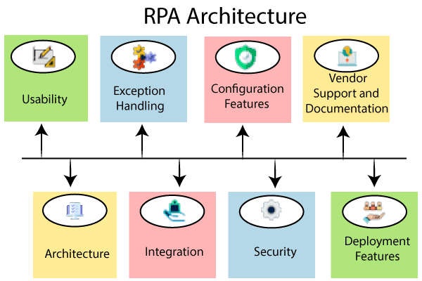 RPA architecture