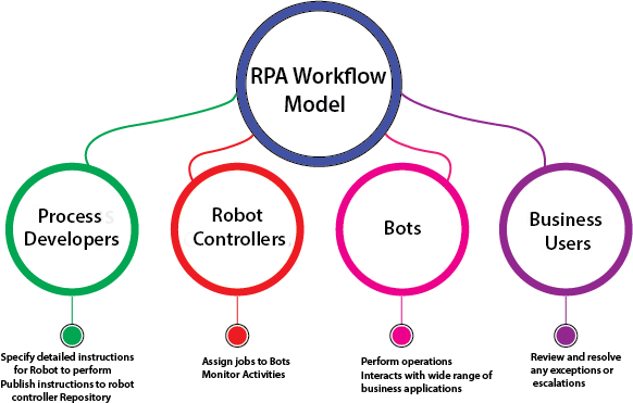 RPA workflow Model