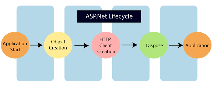 What is ASP.Net Lifecycle
