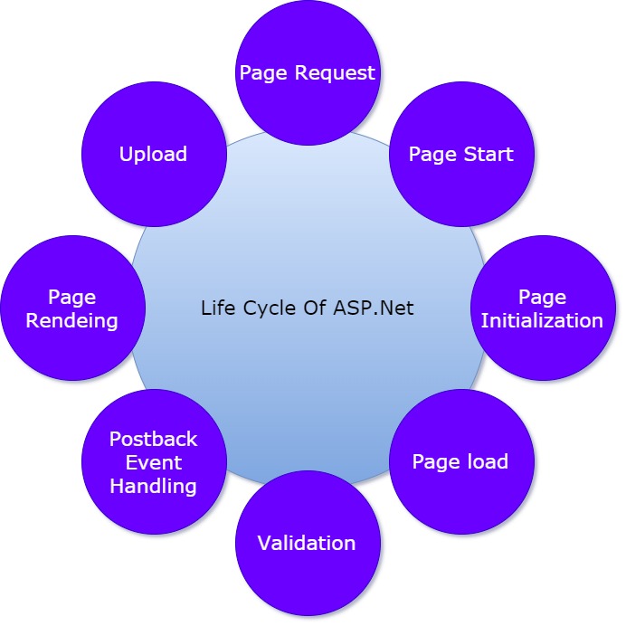 What is ASP.Net Lifecycle2