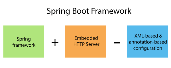 Advantages of Spring Boot