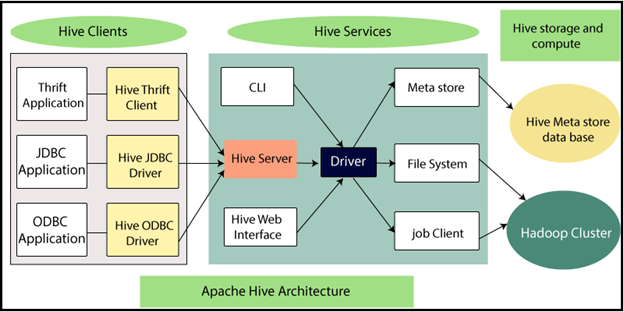 Architecture of Apache Hive