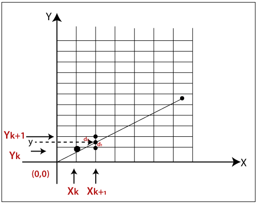 Comparisons between DDA and Bresenham Line Drawing algorithm - GeeksforGeeks-saigonsouth.com.vn