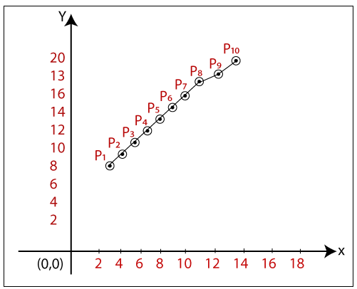 DDA line Drawing Algorithm in Computer Graphics
