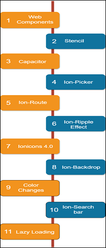Features of Ionic Framework