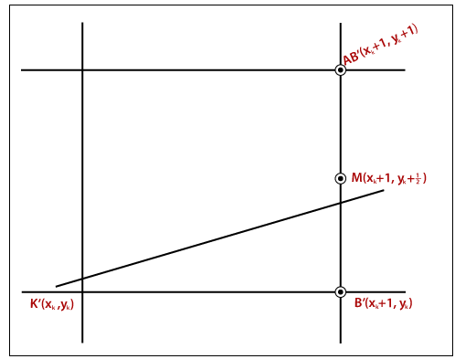 Mid-Point Line Drawing Algorithm