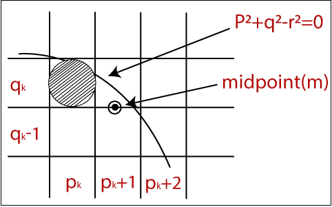 Midpoint Circle Drawing Algorithm
