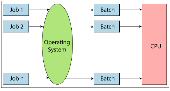 Operating System Properties