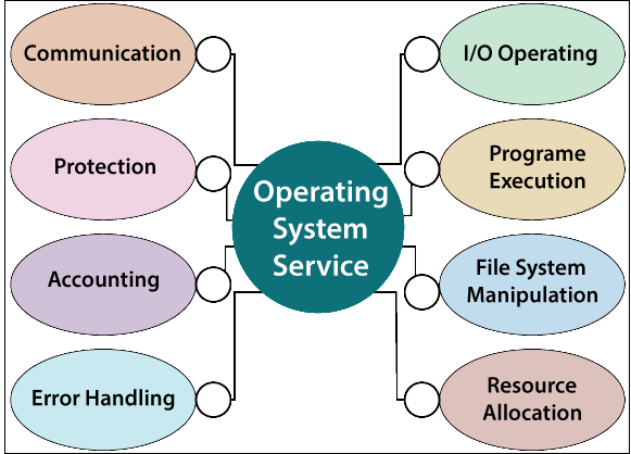 Operating System Services