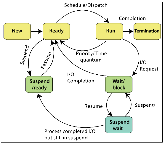 Process State in OS