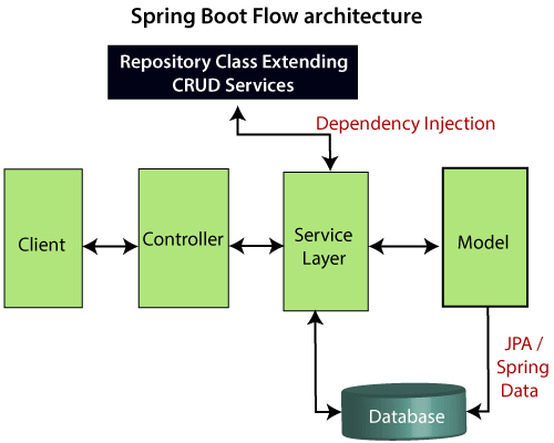 Spring Boot Architecture - Tutorial And Example
