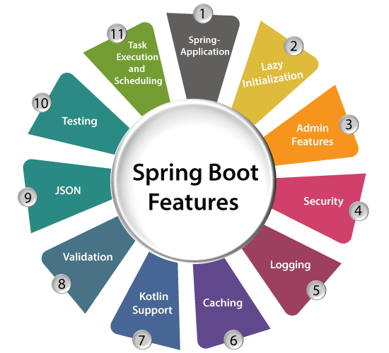 Features of Spring Boot