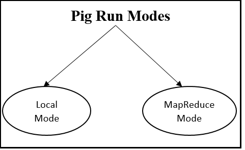 Apache Pig Run Modes 