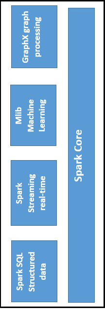 Apache Spark Components