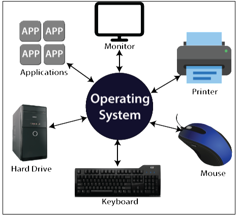 Operating System Tutorial
