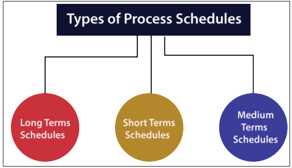 Process Schedulers