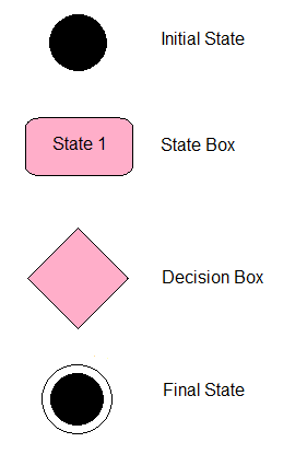 State-Chart diagram