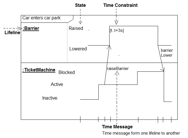 UML Timing Diagram