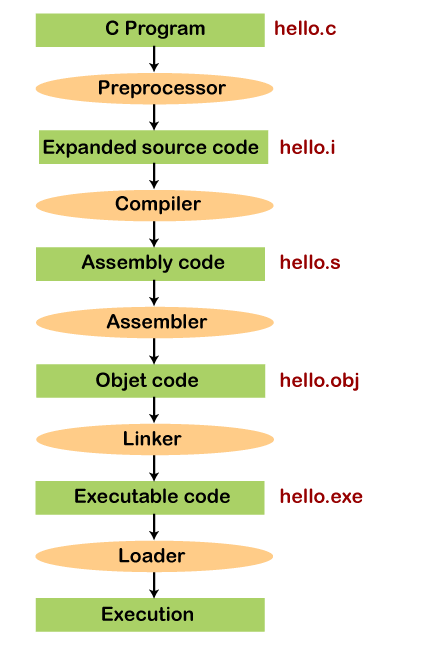 Compilation Process in C language