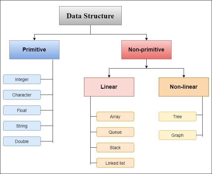data structures simple projects